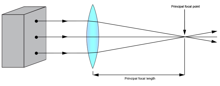 Light box ray diagram with a thin convex lens